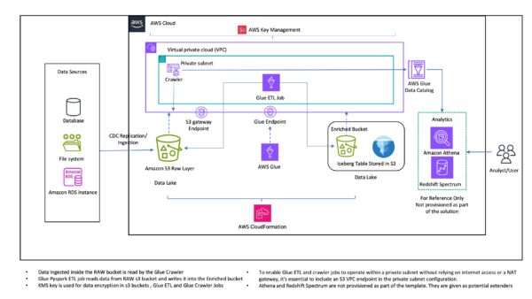 Case Study: Apache Iceberg Data Lake Foundation on AWS – Quick Start ...